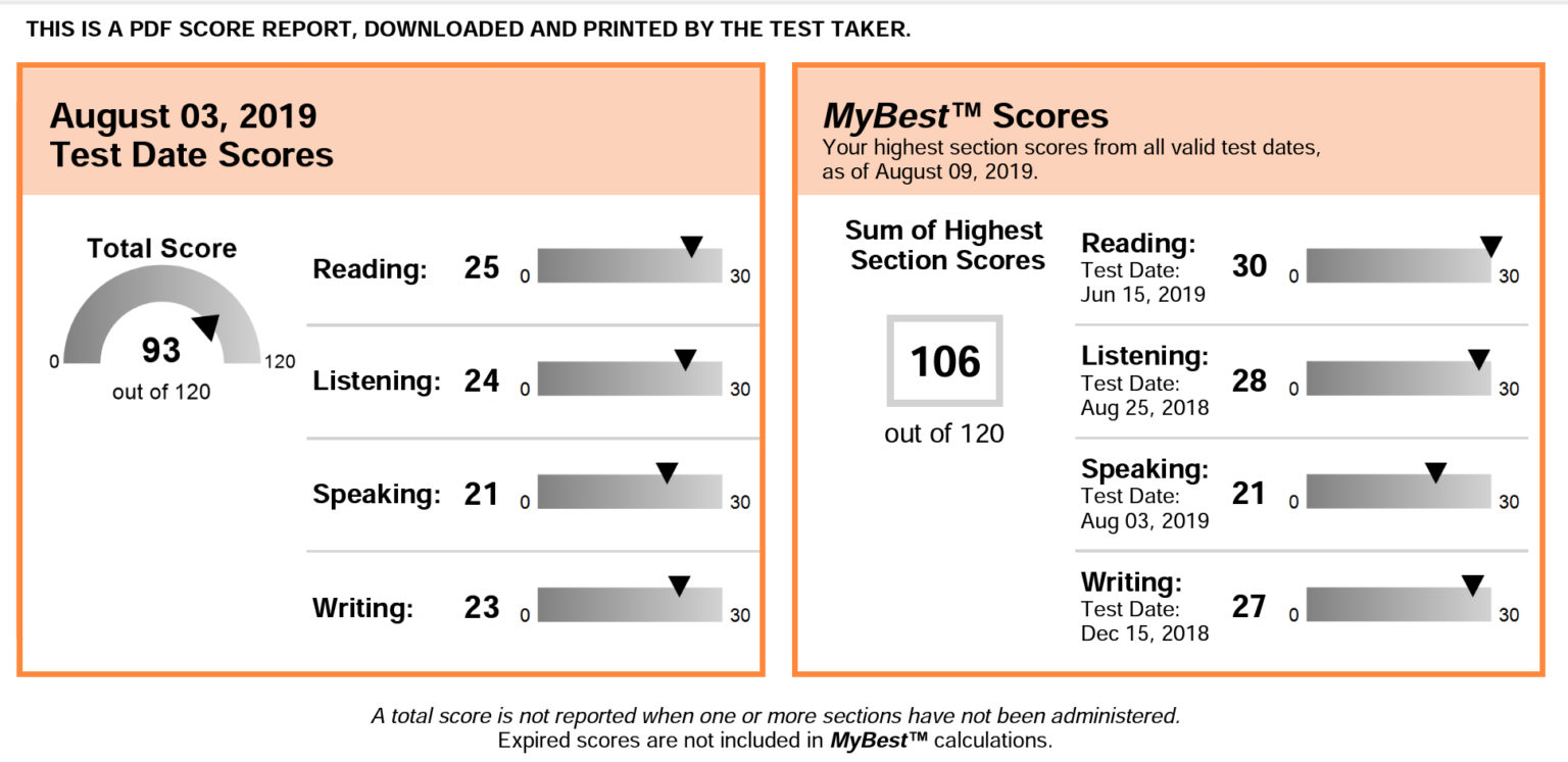 Test out. TOEFL IBT score. TOEFL статистика. TOEFL система оценивания. Результат теста TOEFL.